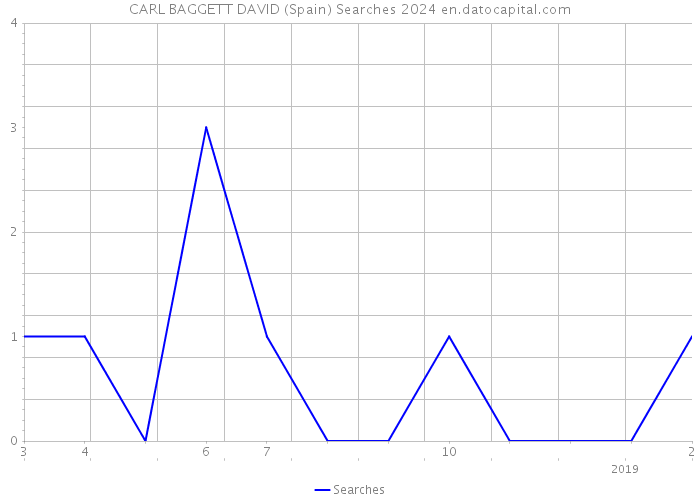 CARL BAGGETT DAVID (Spain) Searches 2024 