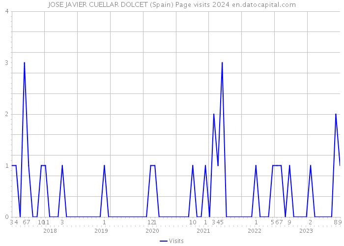 JOSE JAVIER CUELLAR DOLCET (Spain) Page visits 2024 