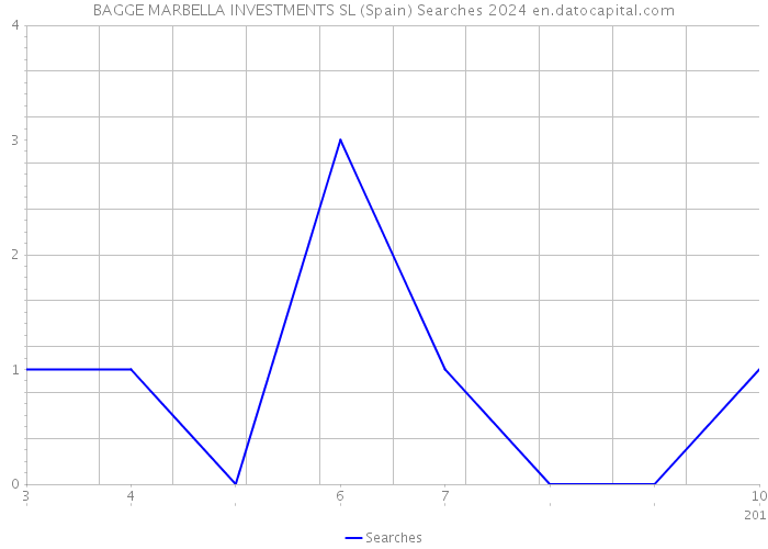BAGGE MARBELLA INVESTMENTS SL (Spain) Searches 2024 