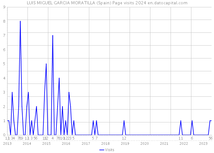 LUIS MIGUEL GARCIA MORATILLA (Spain) Page visits 2024 