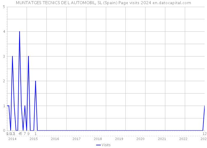 MUNTATGES TECNICS DE L AUTOMOBIL, SL (Spain) Page visits 2024 