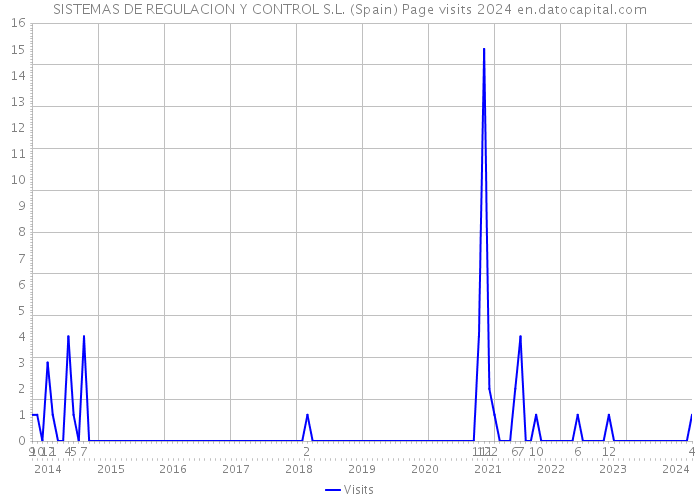 SISTEMAS DE REGULACION Y CONTROL S.L. (Spain) Page visits 2024 