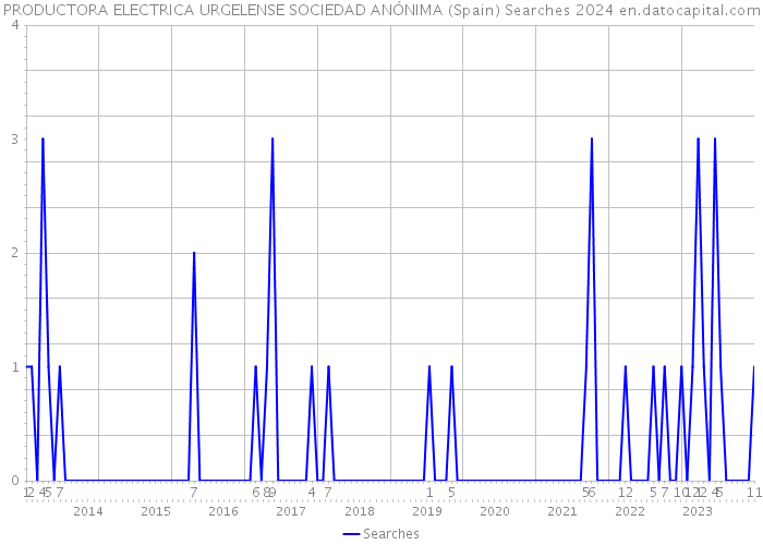 PRODUCTORA ELECTRICA URGELENSE SOCIEDAD ANÓNIMA (Spain) Searches 2024 