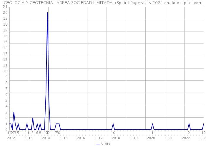 GEOLOGIA Y GEOTECNIA LARREA SOCIEDAD LIMITADA. (Spain) Page visits 2024 