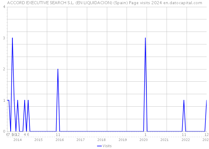 ACCORD EXECUTIVE SEARCH S.L. (EN LIQUIDACION) (Spain) Page visits 2024 