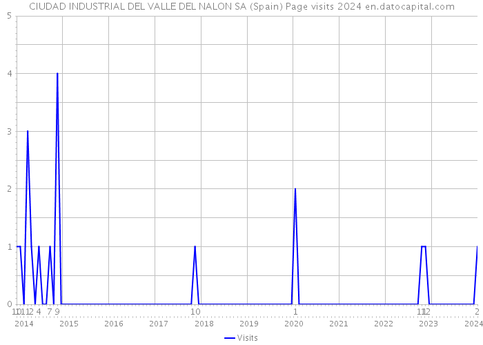 CIUDAD INDUSTRIAL DEL VALLE DEL NALON SA (Spain) Page visits 2024 
