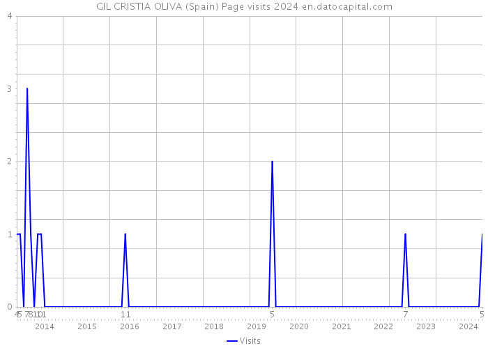 GIL CRISTIA OLIVA (Spain) Page visits 2024 