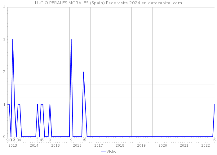 LUCIO PERALES MORALES (Spain) Page visits 2024 