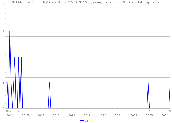 FONTANERIA Y REFORMAS SUAREZ Y SUAREZ SL. (Spain) Page visits 2024 
