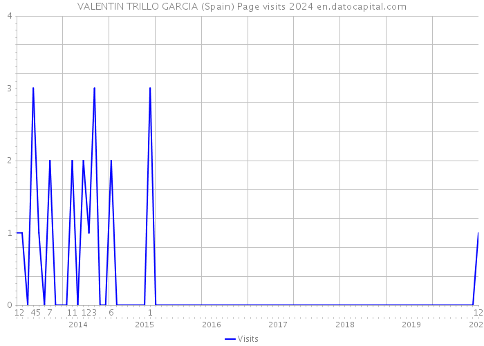 VALENTIN TRILLO GARCIA (Spain) Page visits 2024 