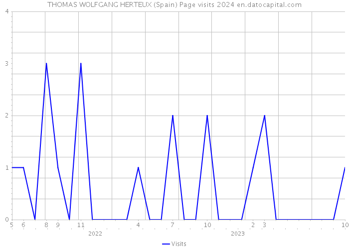 THOMAS WOLFGANG HERTEUX (Spain) Page visits 2024 