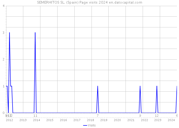 SEMERHITOS SL. (Spain) Page visits 2024 