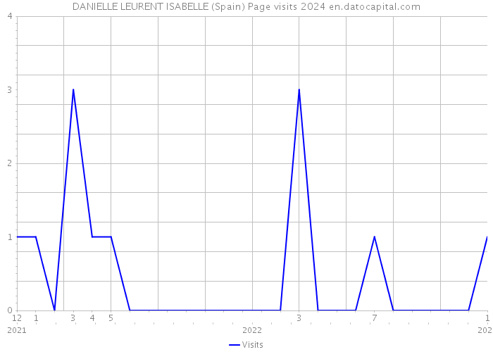 DANIELLE LEURENT ISABELLE (Spain) Page visits 2024 