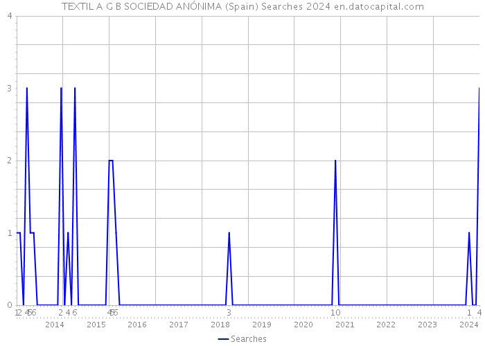 TEXTIL A G B SOCIEDAD ANÓNIMA (Spain) Searches 2024 