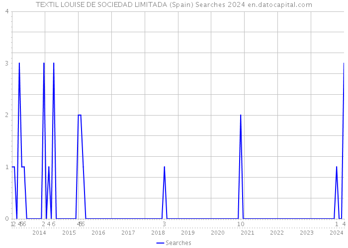 TEXTIL LOUISE DE SOCIEDAD LIMITADA (Spain) Searches 2024 