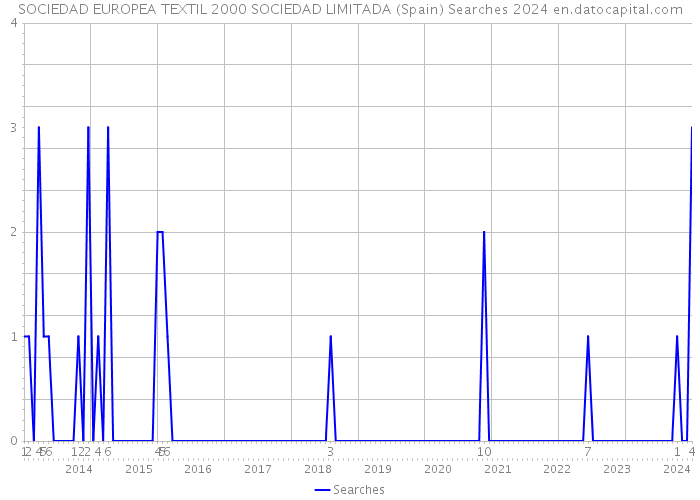 SOCIEDAD EUROPEA TEXTIL 2000 SOCIEDAD LIMITADA (Spain) Searches 2024 