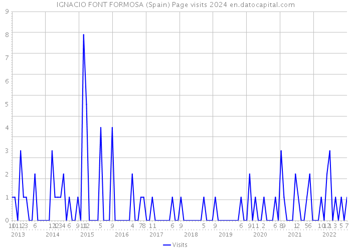 IGNACIO FONT FORMOSA (Spain) Page visits 2024 