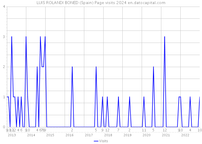 LUIS ROLANDI BONED (Spain) Page visits 2024 