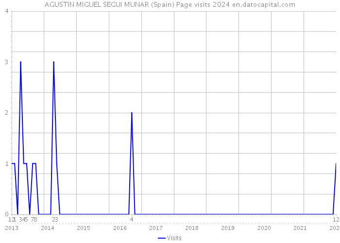 AGUSTIN MIGUEL SEGUI MUNAR (Spain) Page visits 2024 