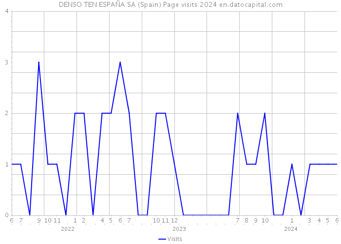 DENSO TEN ESPAÑA SA (Spain) Page visits 2024 