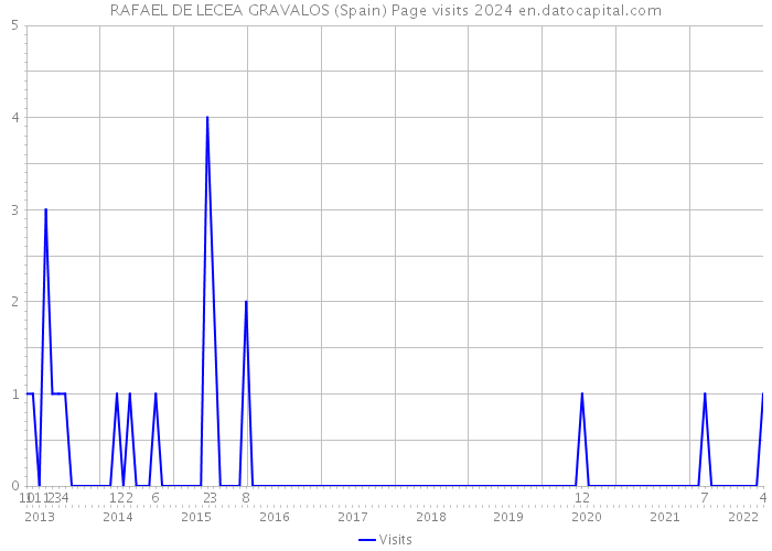 RAFAEL DE LECEA GRAVALOS (Spain) Page visits 2024 