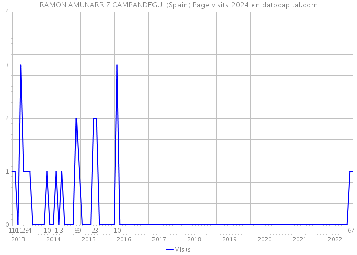 RAMON AMUNARRIZ CAMPANDEGUI (Spain) Page visits 2024 