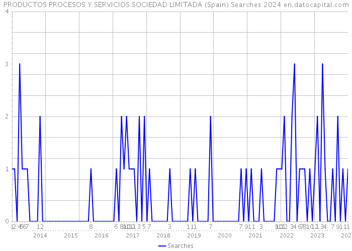PRODUCTOS PROCESOS Y SERVICIOS SOCIEDAD LIMITADA (Spain) Searches 2024 