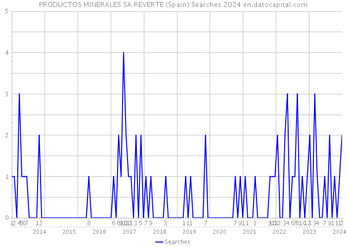PRODUCTOS MINERALES SA REVERTE (Spain) Searches 2024 