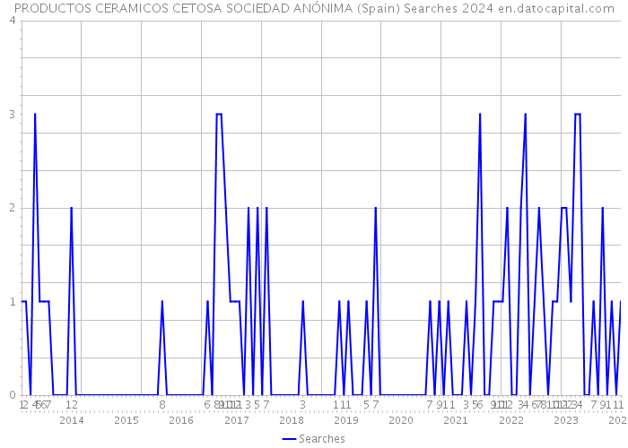 PRODUCTOS CERAMICOS CETOSA SOCIEDAD ANÓNIMA (Spain) Searches 2024 