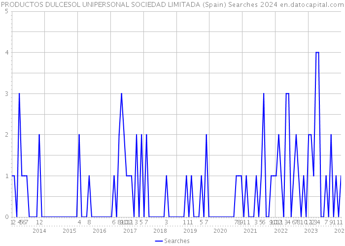 PRODUCTOS DULCESOL UNIPERSONAL SOCIEDAD LIMITADA (Spain) Searches 2024 