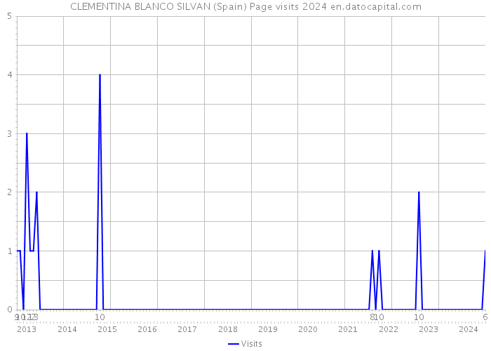 CLEMENTINA BLANCO SILVAN (Spain) Page visits 2024 