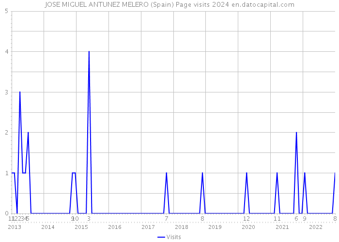 JOSE MIGUEL ANTUNEZ MELERO (Spain) Page visits 2024 