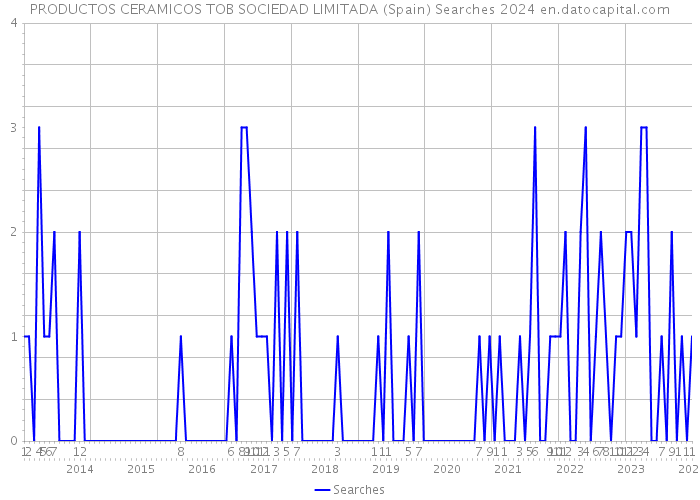 PRODUCTOS CERAMICOS TOB SOCIEDAD LIMITADA (Spain) Searches 2024 