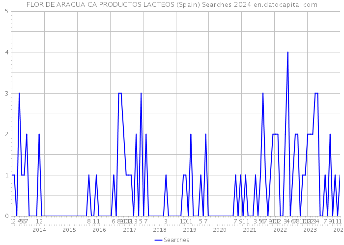 FLOR DE ARAGUA CA PRODUCTOS LACTEOS (Spain) Searches 2024 