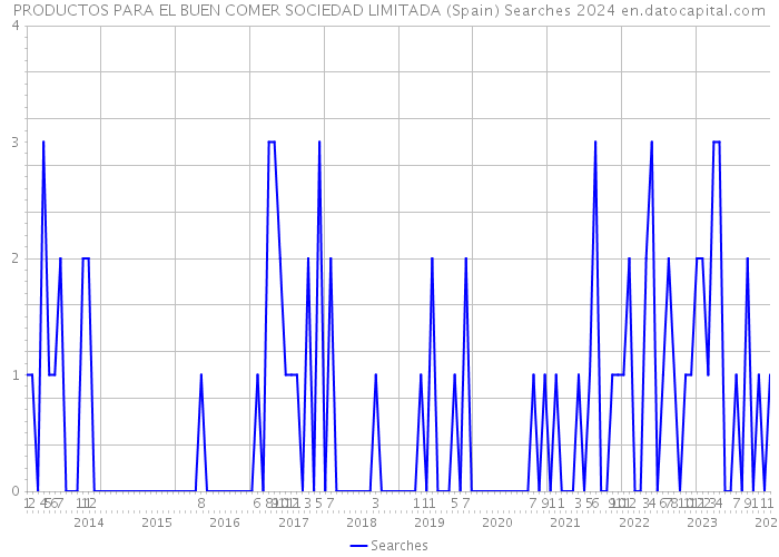 PRODUCTOS PARA EL BUEN COMER SOCIEDAD LIMITADA (Spain) Searches 2024 