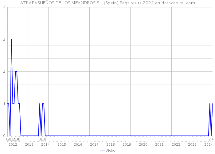 ATRAPASUEÑOS DE LOS MEANDROS S.L (Spain) Page visits 2024 