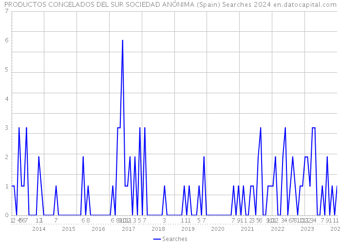 PRODUCTOS CONGELADOS DEL SUR SOCIEDAD ANÓNIMA (Spain) Searches 2024 