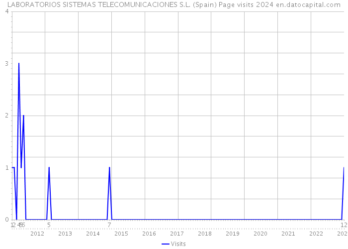 LABORATORIOS SISTEMAS TELECOMUNICACIONES S.L. (Spain) Page visits 2024 