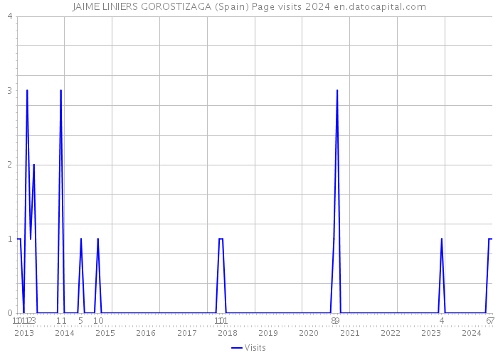 JAIME LINIERS GOROSTIZAGA (Spain) Page visits 2024 