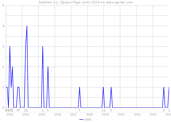 Sadinter S.L. (Spain) Page visits 2024 