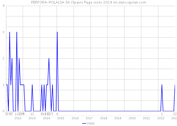 PERFORA-POLALSA SA (Spain) Page visits 2024 