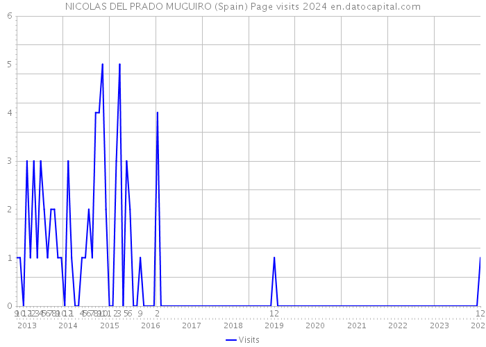 NICOLAS DEL PRADO MUGUIRO (Spain) Page visits 2024 