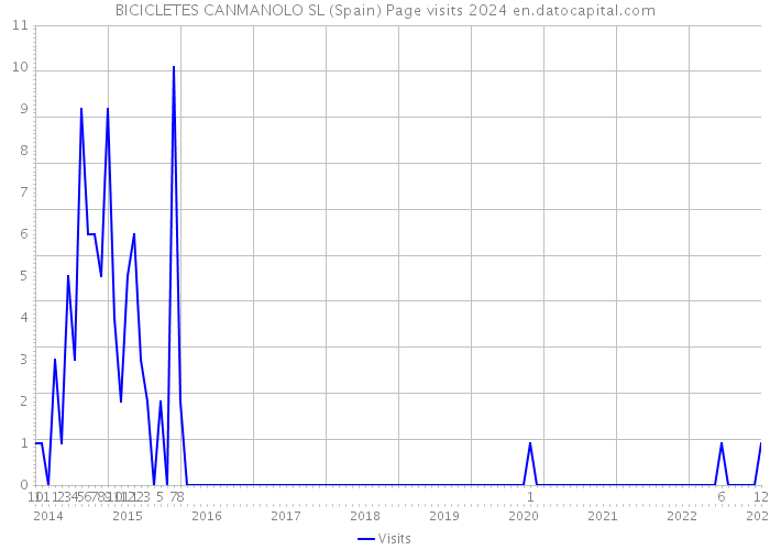 BICICLETES CANMANOLO SL (Spain) Page visits 2024 