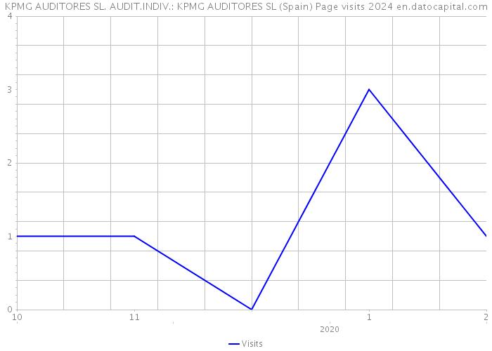 KPMG AUDITORES SL. AUDIT.INDIV.: KPMG AUDITORES SL (Spain) Page visits 2024 