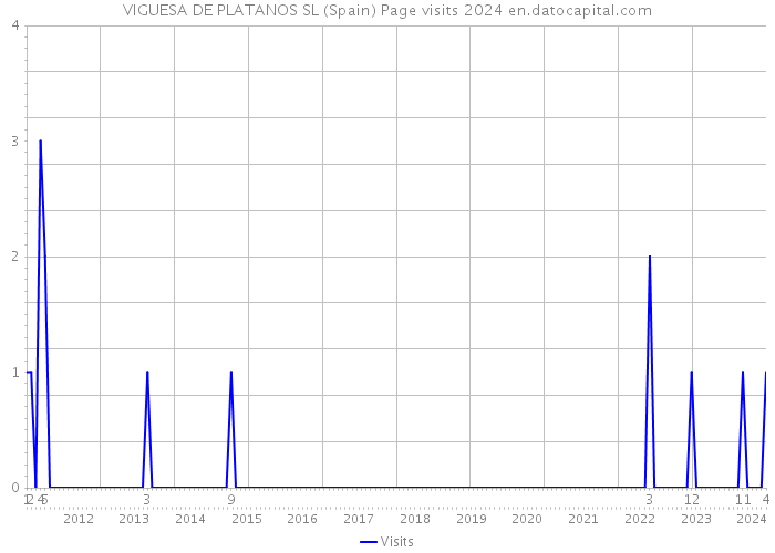 VIGUESA DE PLATANOS SL (Spain) Page visits 2024 