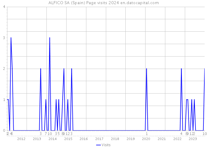 ALFICO SA (Spain) Page visits 2024 