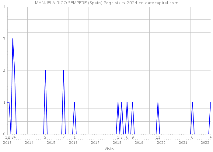 MANUELA RICO SEMPERE (Spain) Page visits 2024 