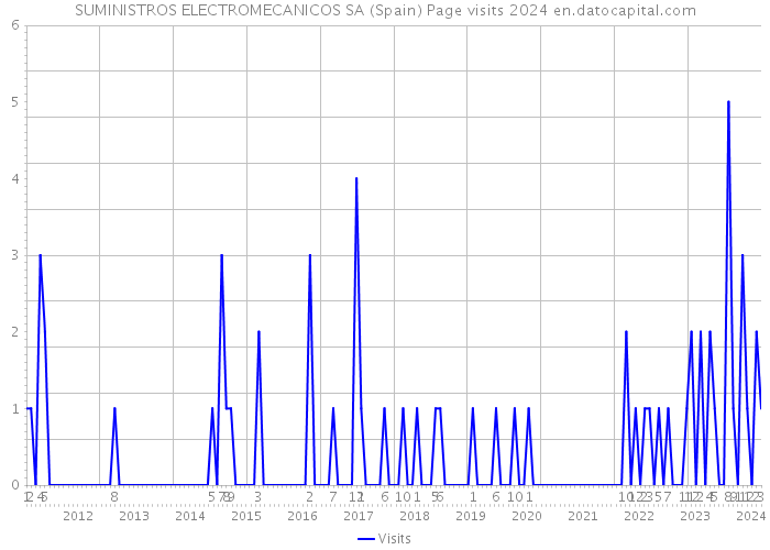 SUMINISTROS ELECTROMECANICOS SA (Spain) Page visits 2024 