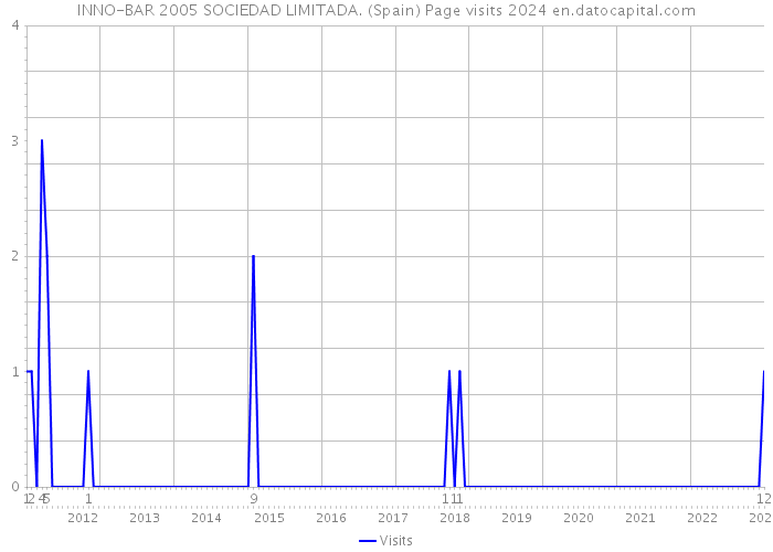 INNO-BAR 2005 SOCIEDAD LIMITADA. (Spain) Page visits 2024 