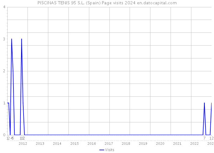 PISCINAS TENIS 95 S.L. (Spain) Page visits 2024 